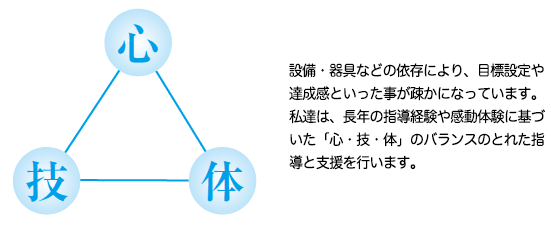 設備・器具などの依存により、目標設定や達成感といった事が疎かになっています。私達は、長年の指導経験や感動体験に基づいた「心・技・体」のバランスのとれた指導と支援を行います。